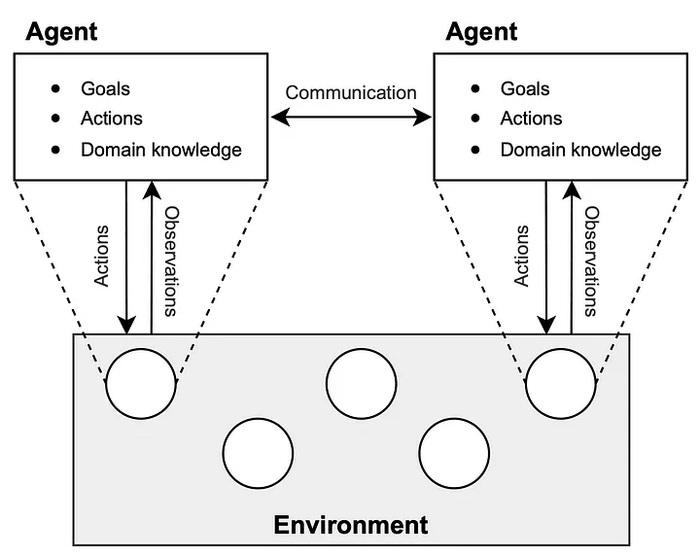 Schematic of Multi-agent System
